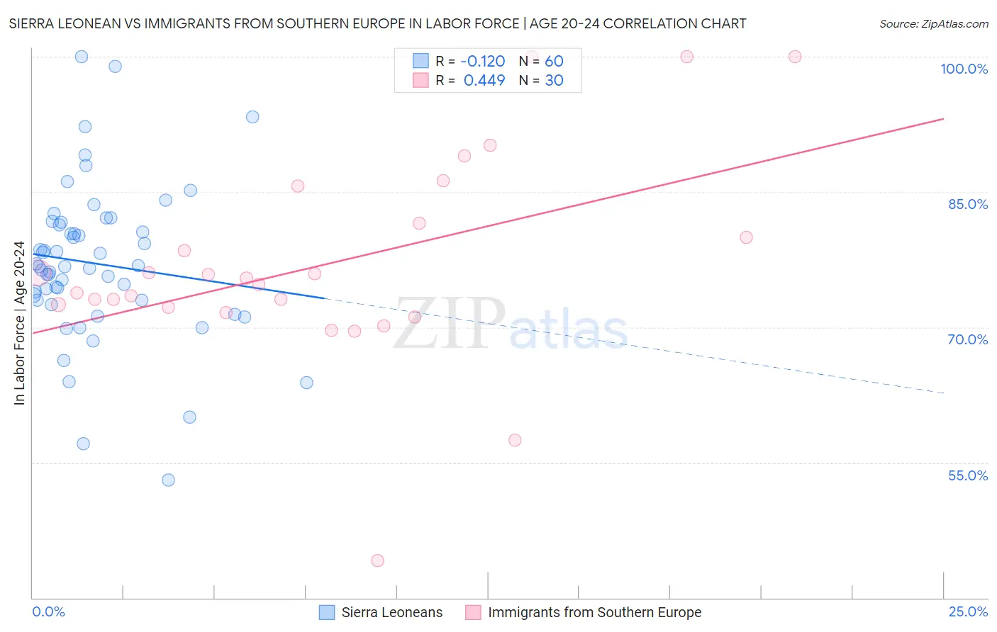 Sierra Leonean vs Immigrants from Southern Europe In Labor Force | Age 20-24