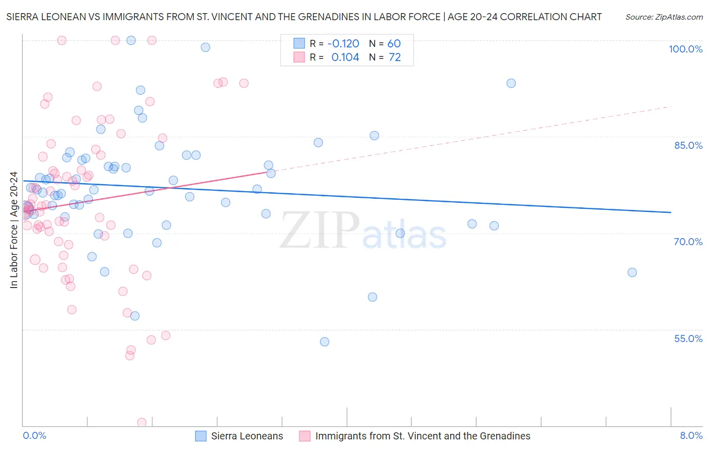 Sierra Leonean vs Immigrants from St. Vincent and the Grenadines In Labor Force | Age 20-24