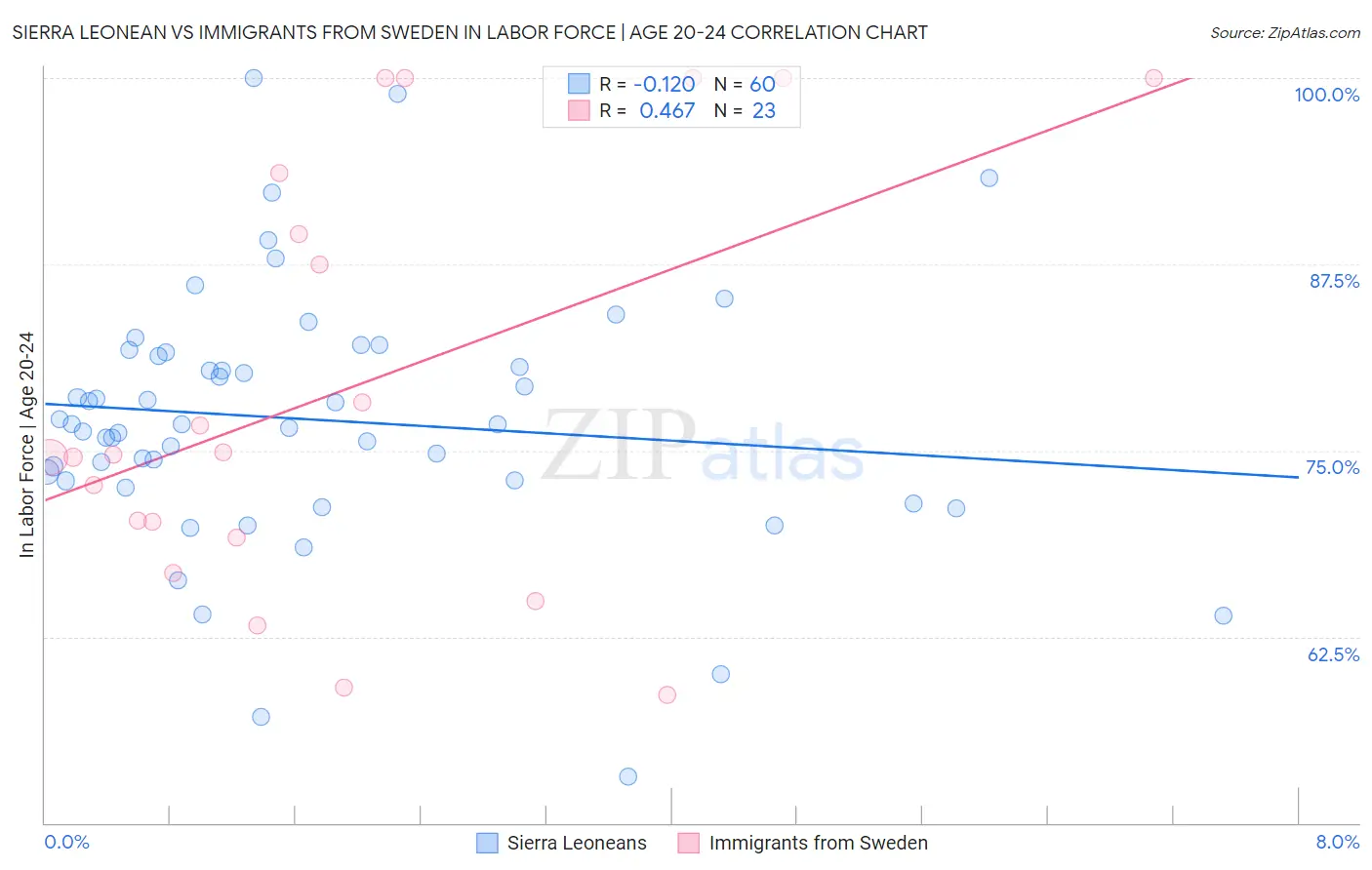 Sierra Leonean vs Immigrants from Sweden In Labor Force | Age 20-24