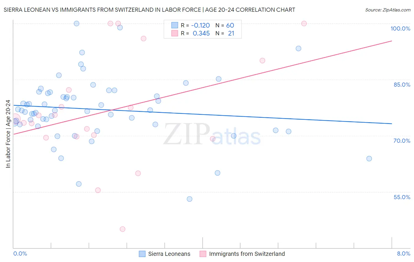 Sierra Leonean vs Immigrants from Switzerland In Labor Force | Age 20-24