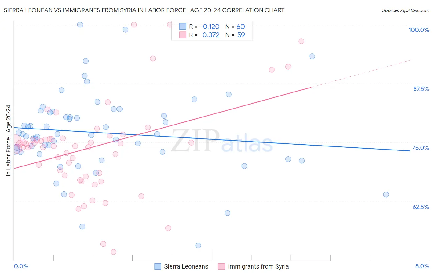 Sierra Leonean vs Immigrants from Syria In Labor Force | Age 20-24