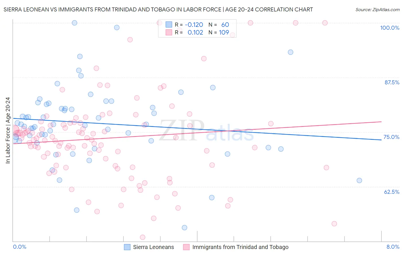 Sierra Leonean vs Immigrants from Trinidad and Tobago In Labor Force | Age 20-24