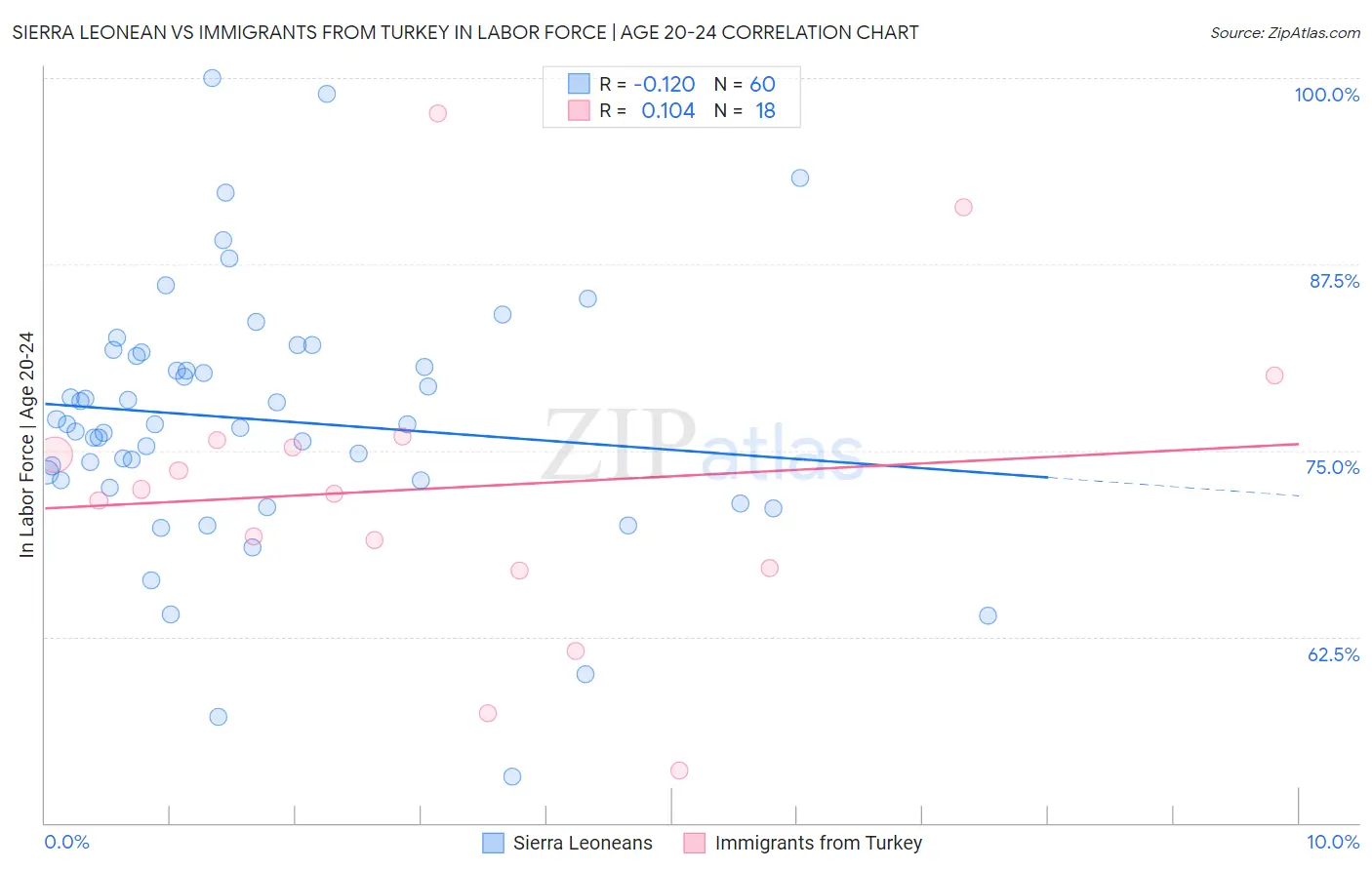Sierra Leonean vs Immigrants from Turkey In Labor Force | Age 20-24