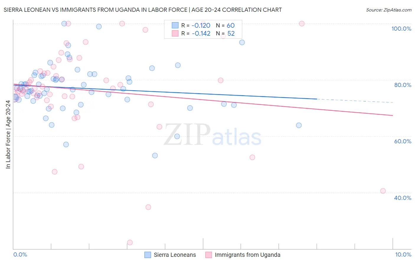 Sierra Leonean vs Immigrants from Uganda In Labor Force | Age 20-24