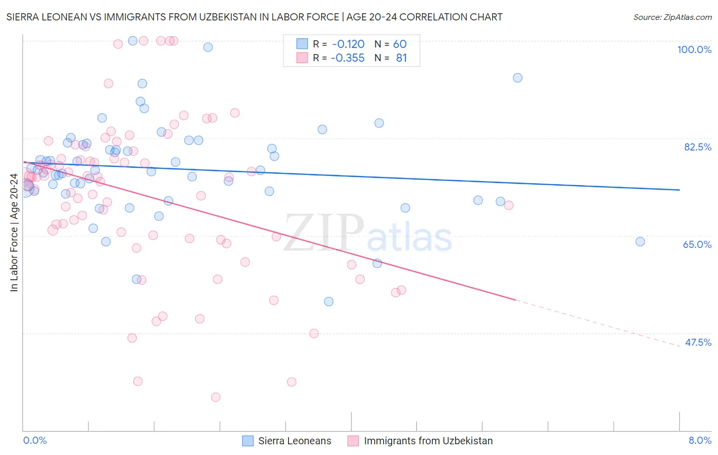 Sierra Leonean vs Immigrants from Uzbekistan In Labor Force | Age 20-24