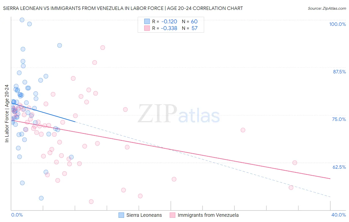 Sierra Leonean vs Immigrants from Venezuela In Labor Force | Age 20-24