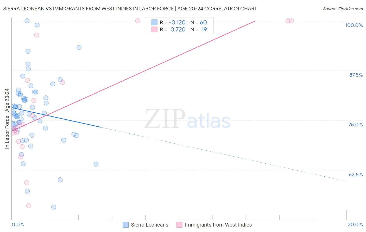 Sierra Leonean vs Immigrants from West Indies In Labor Force | Age 20-24