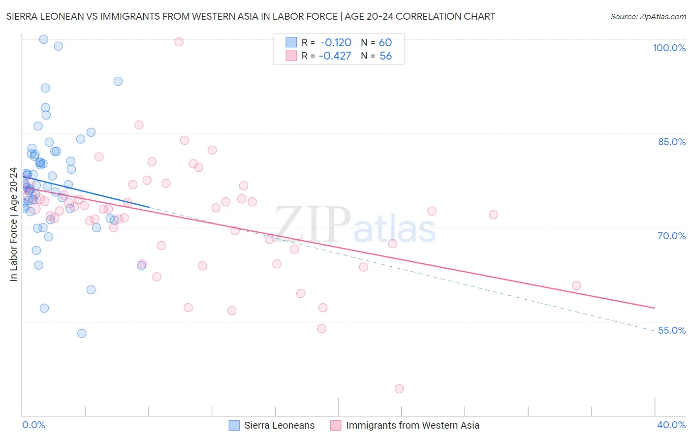 Sierra Leonean vs Immigrants from Western Asia In Labor Force | Age 20-24