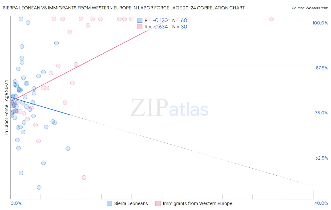 Sierra Leonean vs Immigrants from Western Europe In Labor Force | Age 20-24