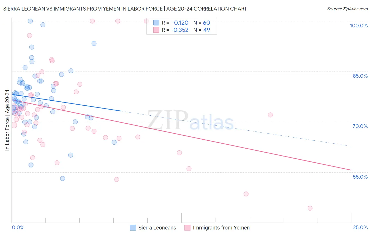 Sierra Leonean vs Immigrants from Yemen In Labor Force | Age 20-24