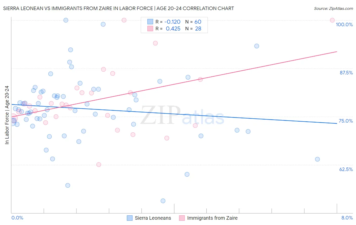 Sierra Leonean vs Immigrants from Zaire In Labor Force | Age 20-24