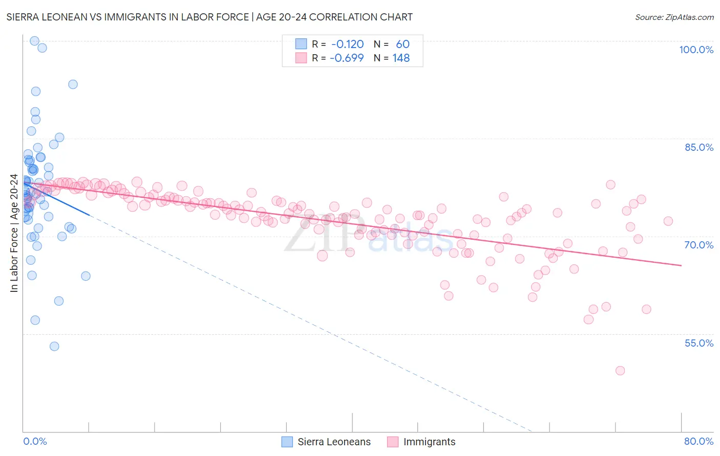 Sierra Leonean vs Immigrants In Labor Force | Age 20-24