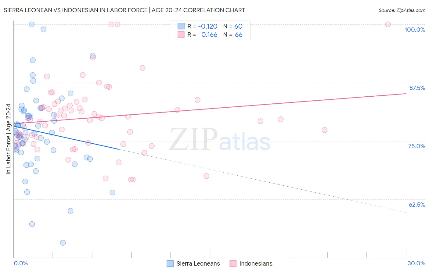 Sierra Leonean vs Indonesian In Labor Force | Age 20-24