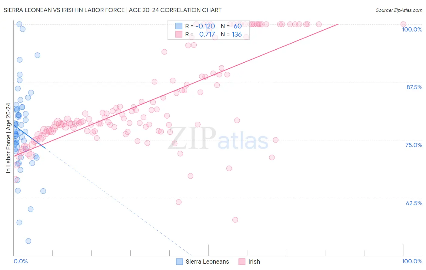Sierra Leonean vs Irish In Labor Force | Age 20-24