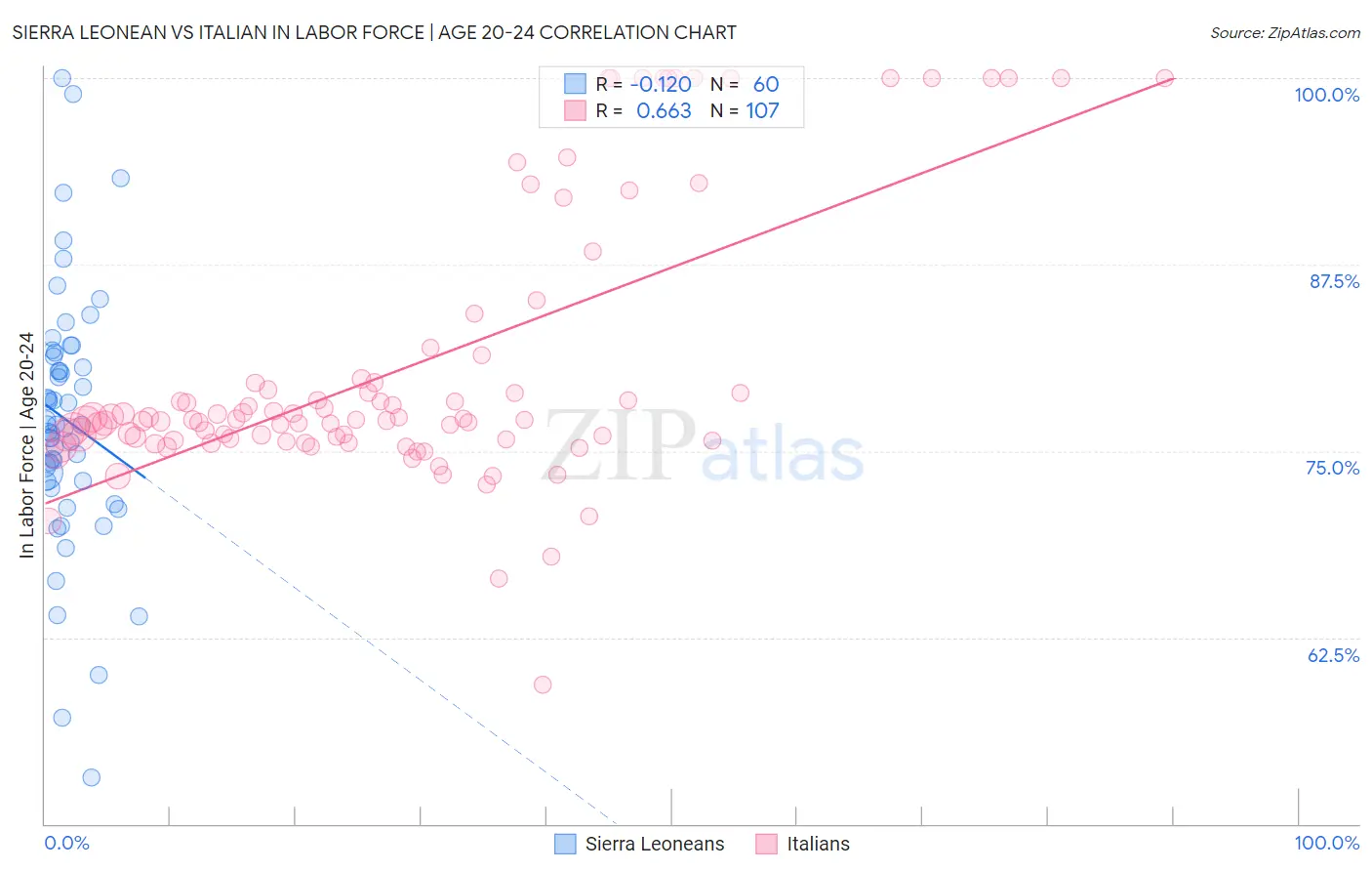 Sierra Leonean vs Italian In Labor Force | Age 20-24