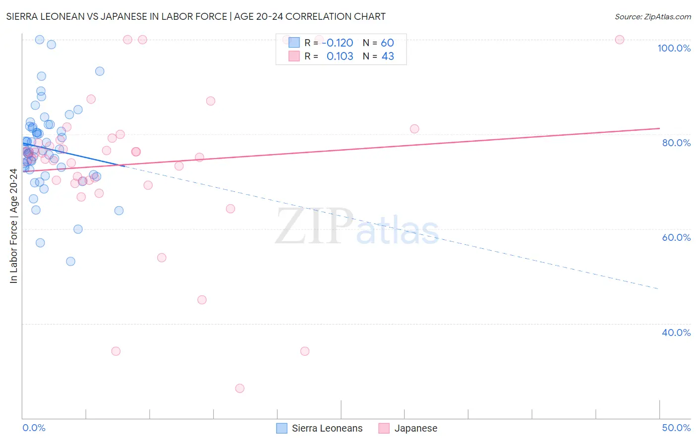 Sierra Leonean vs Japanese In Labor Force | Age 20-24