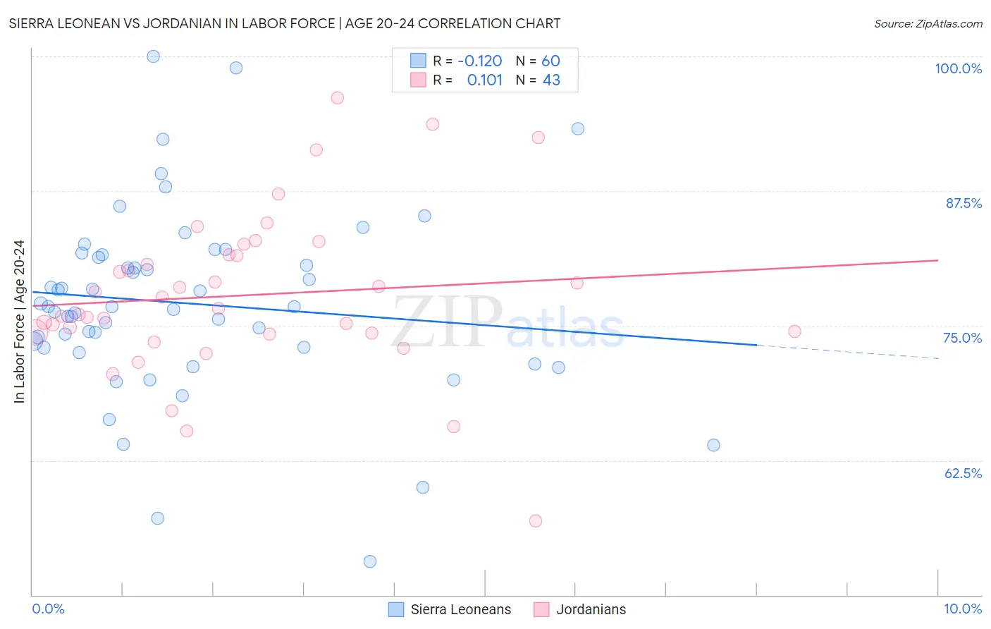 Sierra Leonean vs Jordanian In Labor Force | Age 20-24