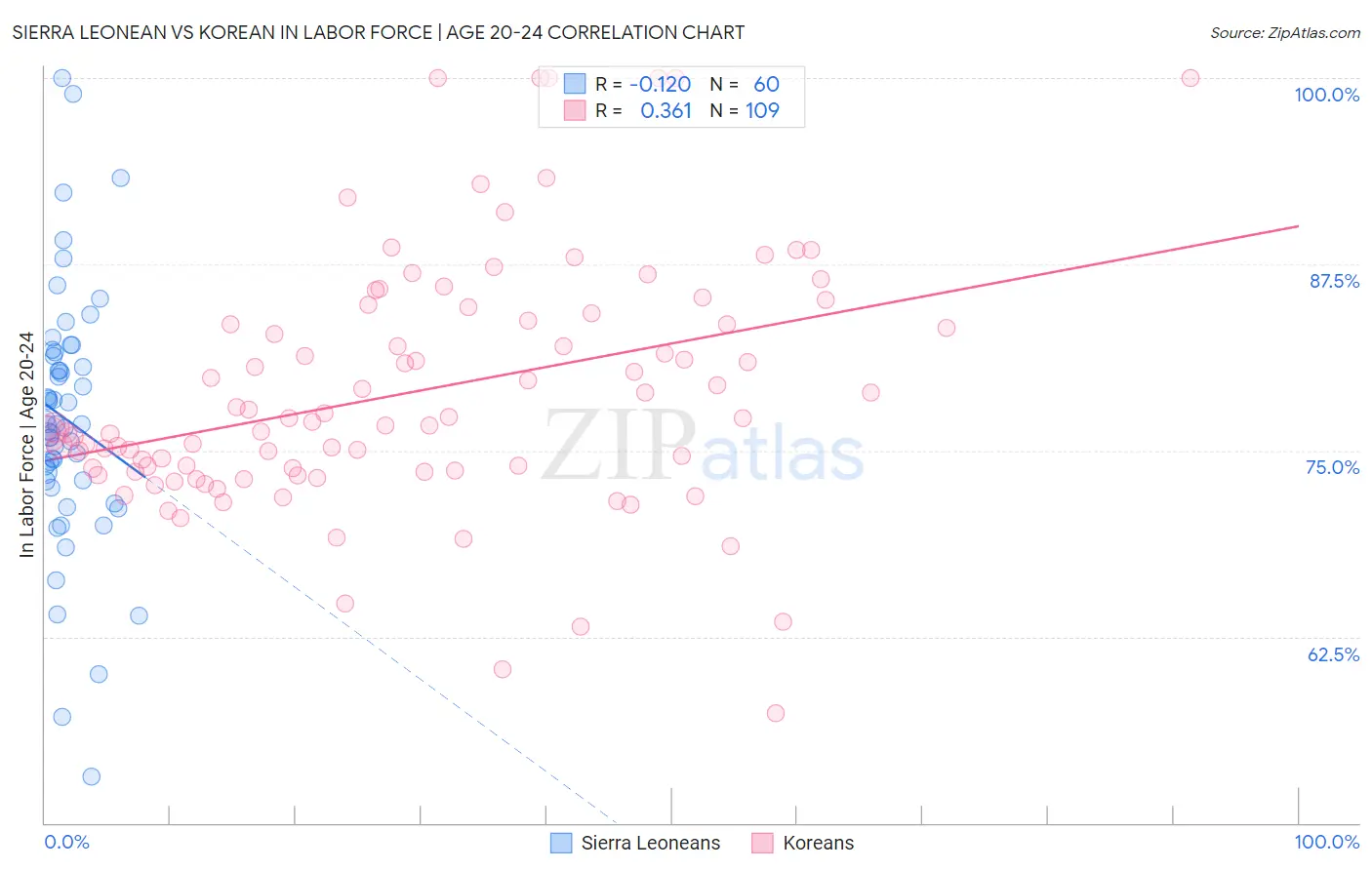 Sierra Leonean vs Korean In Labor Force | Age 20-24