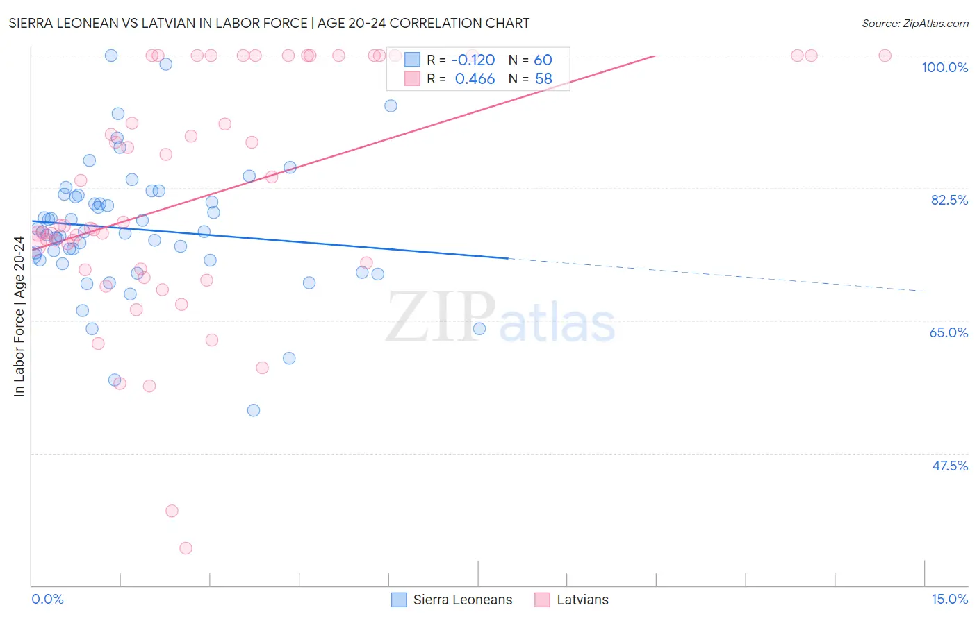Sierra Leonean vs Latvian In Labor Force | Age 20-24