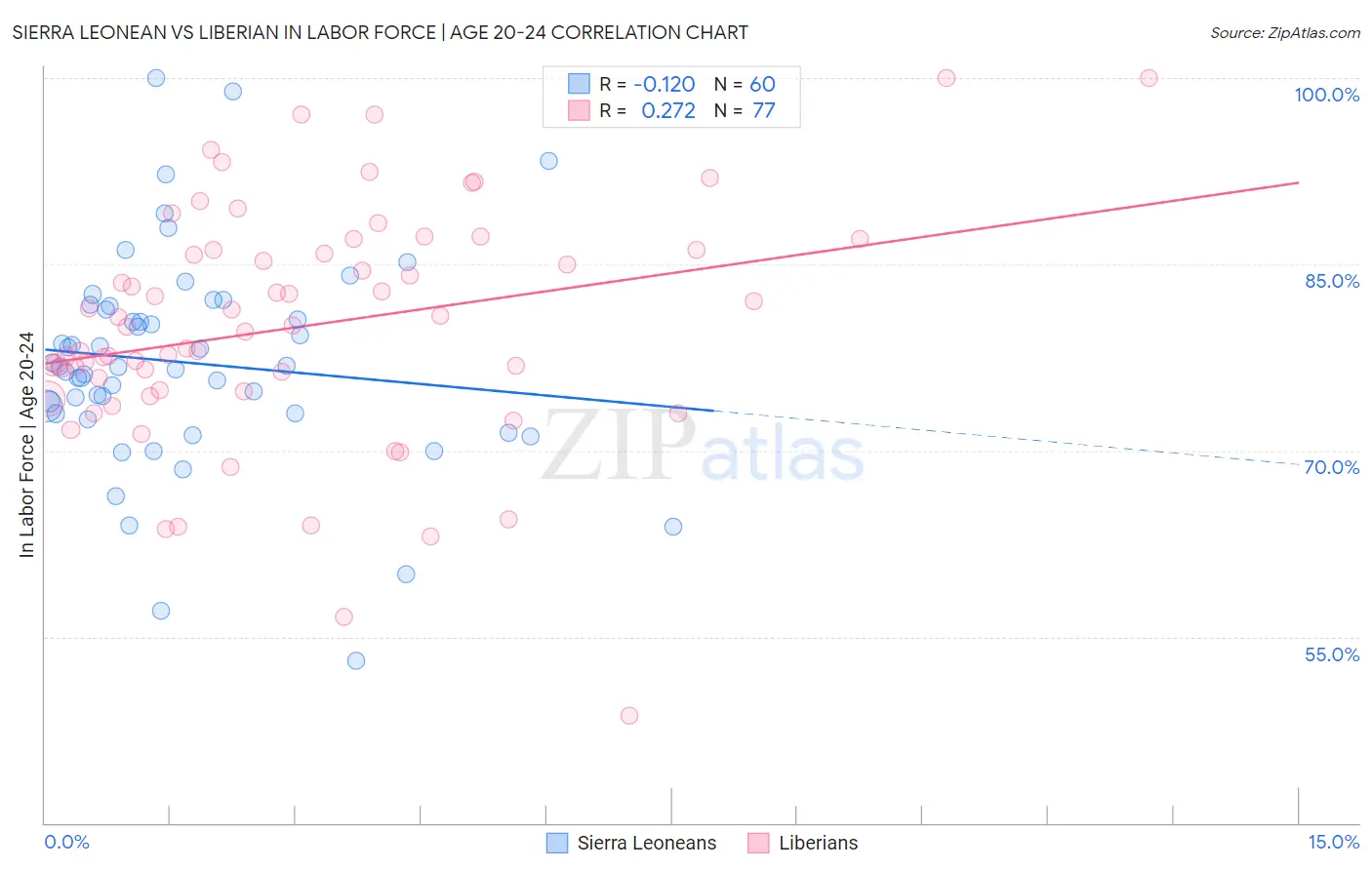 Sierra Leonean vs Liberian In Labor Force | Age 20-24