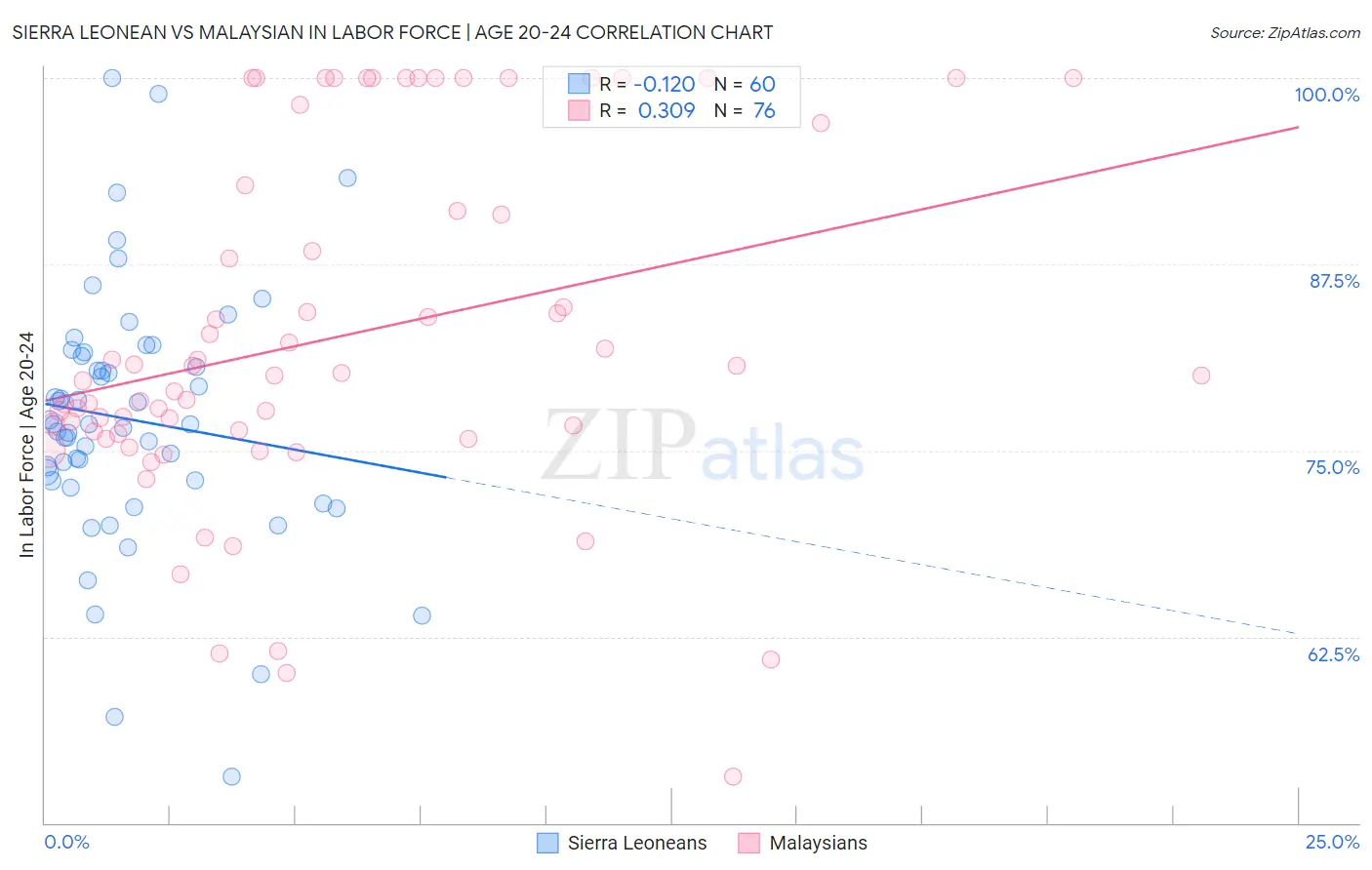 Sierra Leonean vs Malaysian In Labor Force | Age 20-24