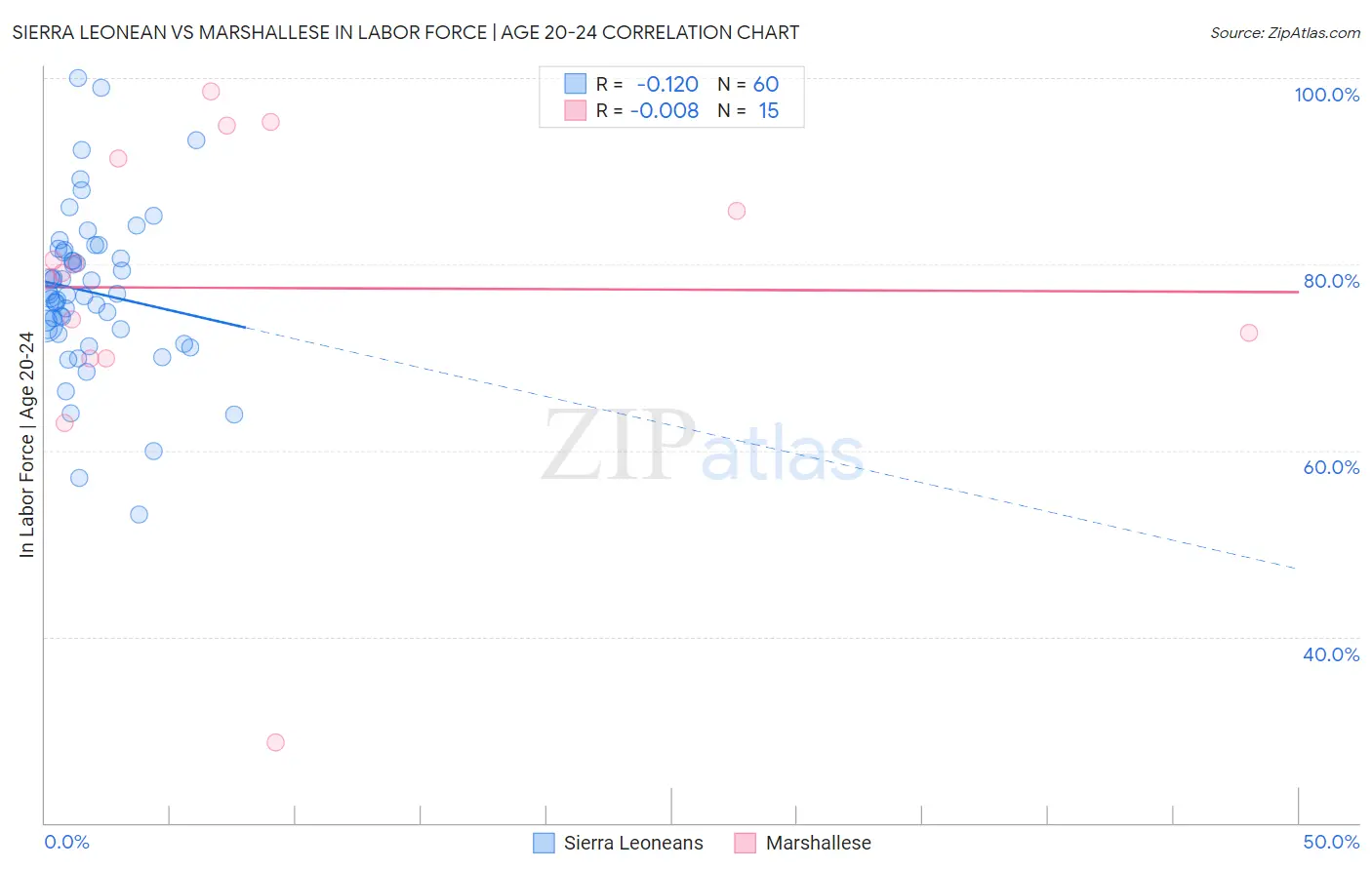 Sierra Leonean vs Marshallese In Labor Force | Age 20-24