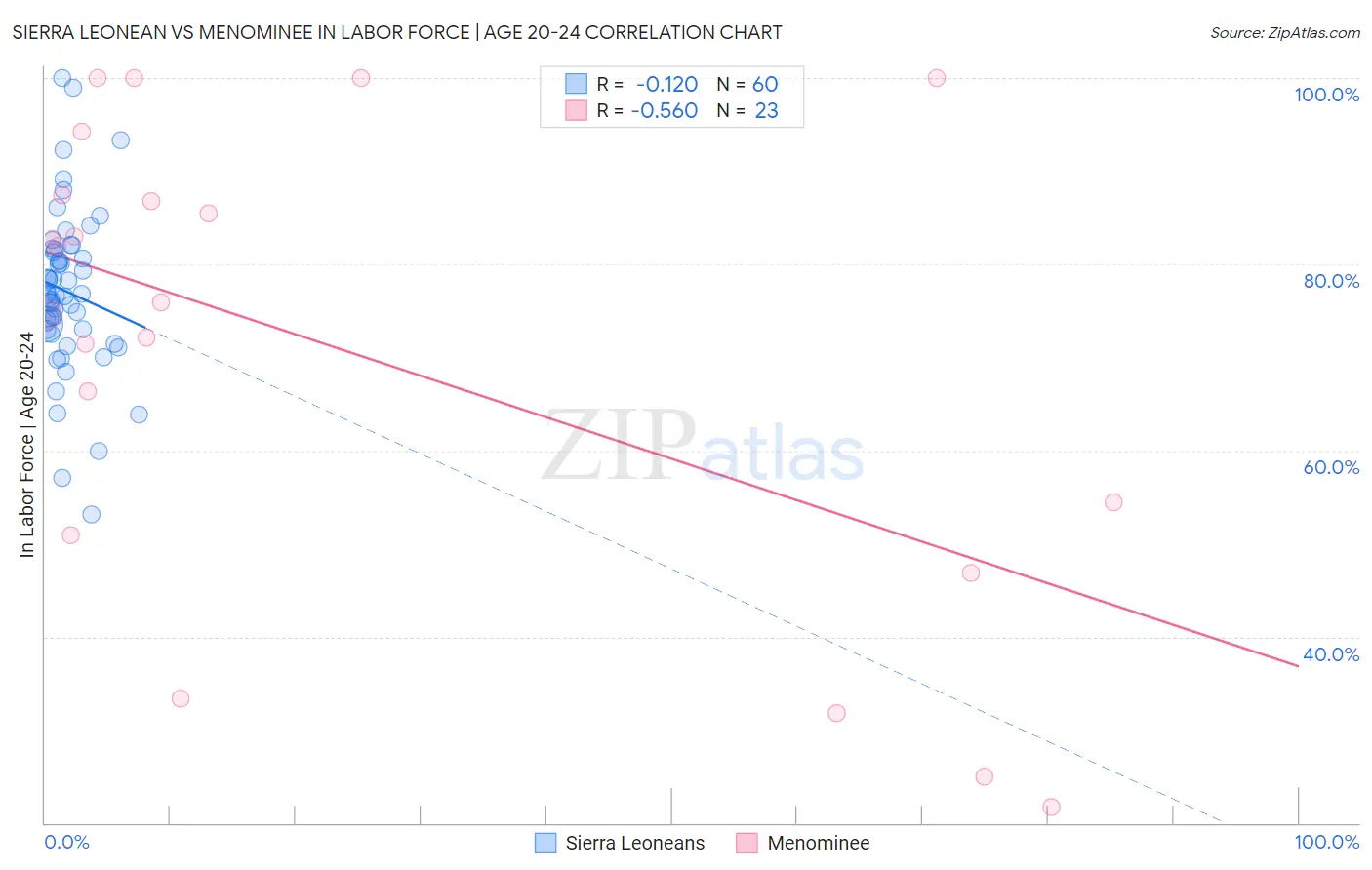 Sierra Leonean vs Menominee In Labor Force | Age 20-24