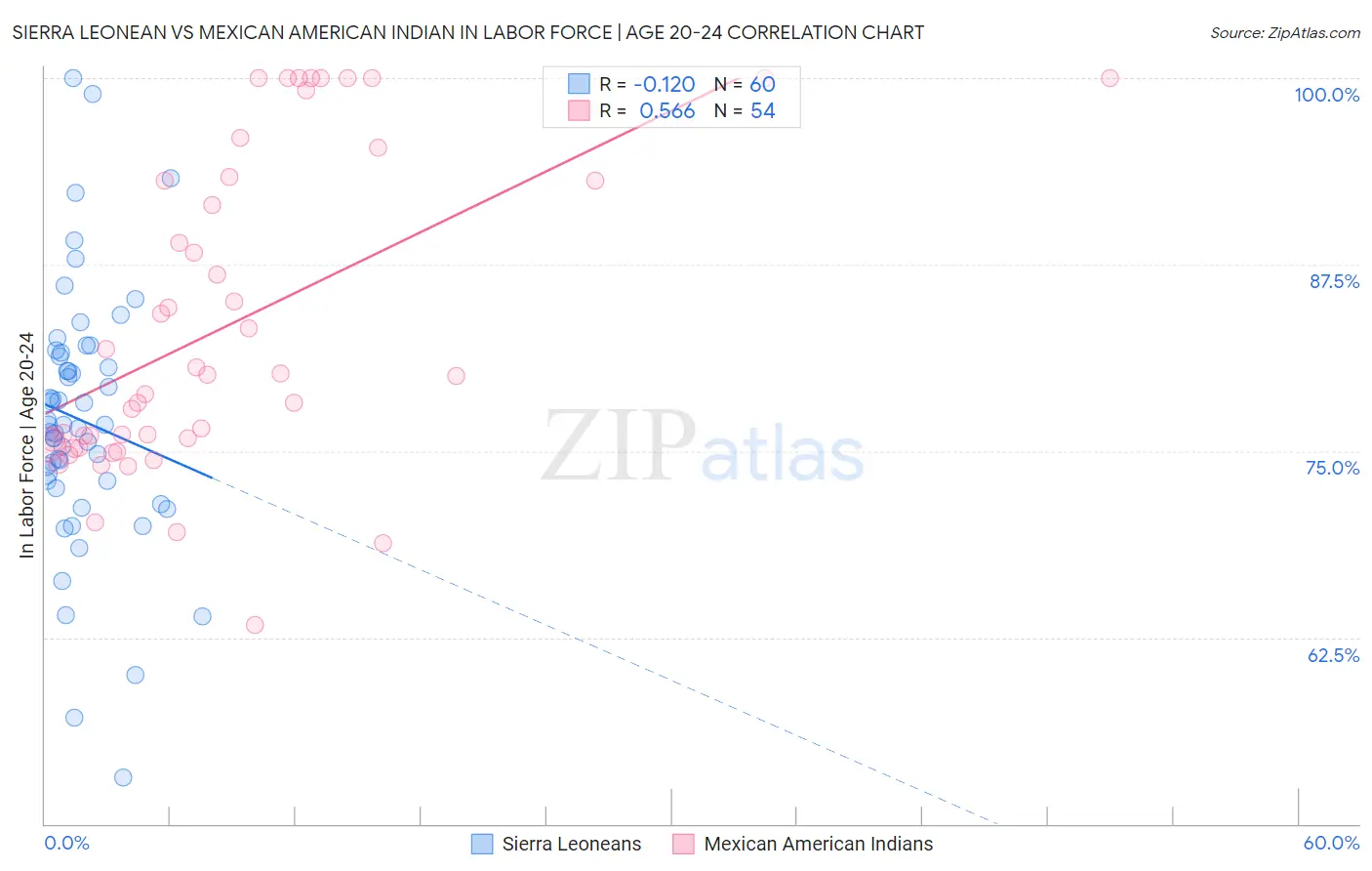 Sierra Leonean vs Mexican American Indian In Labor Force | Age 20-24