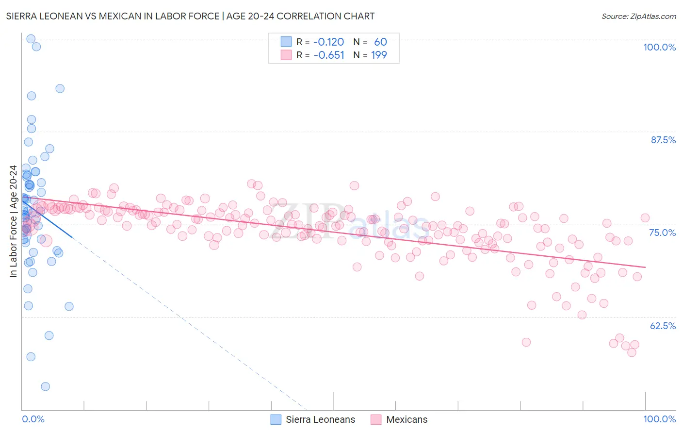 Sierra Leonean vs Mexican In Labor Force | Age 20-24