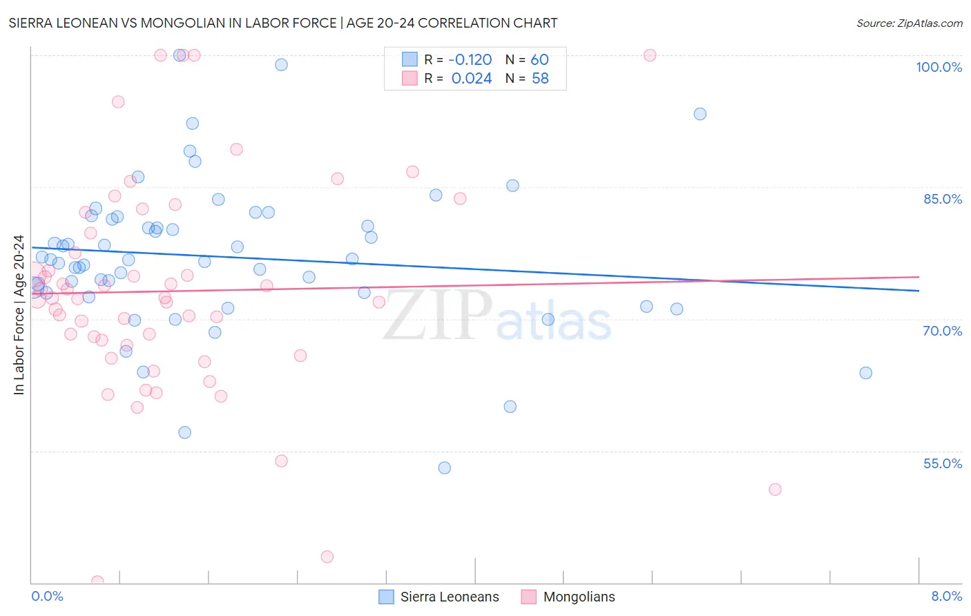 Sierra Leonean vs Mongolian In Labor Force | Age 20-24