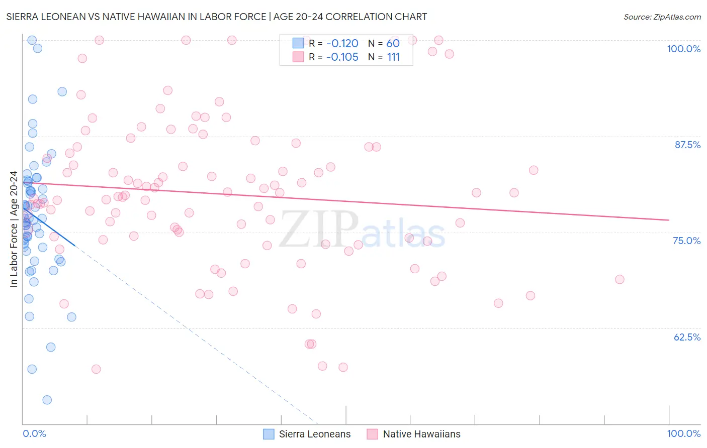 Sierra Leonean vs Native Hawaiian In Labor Force | Age 20-24