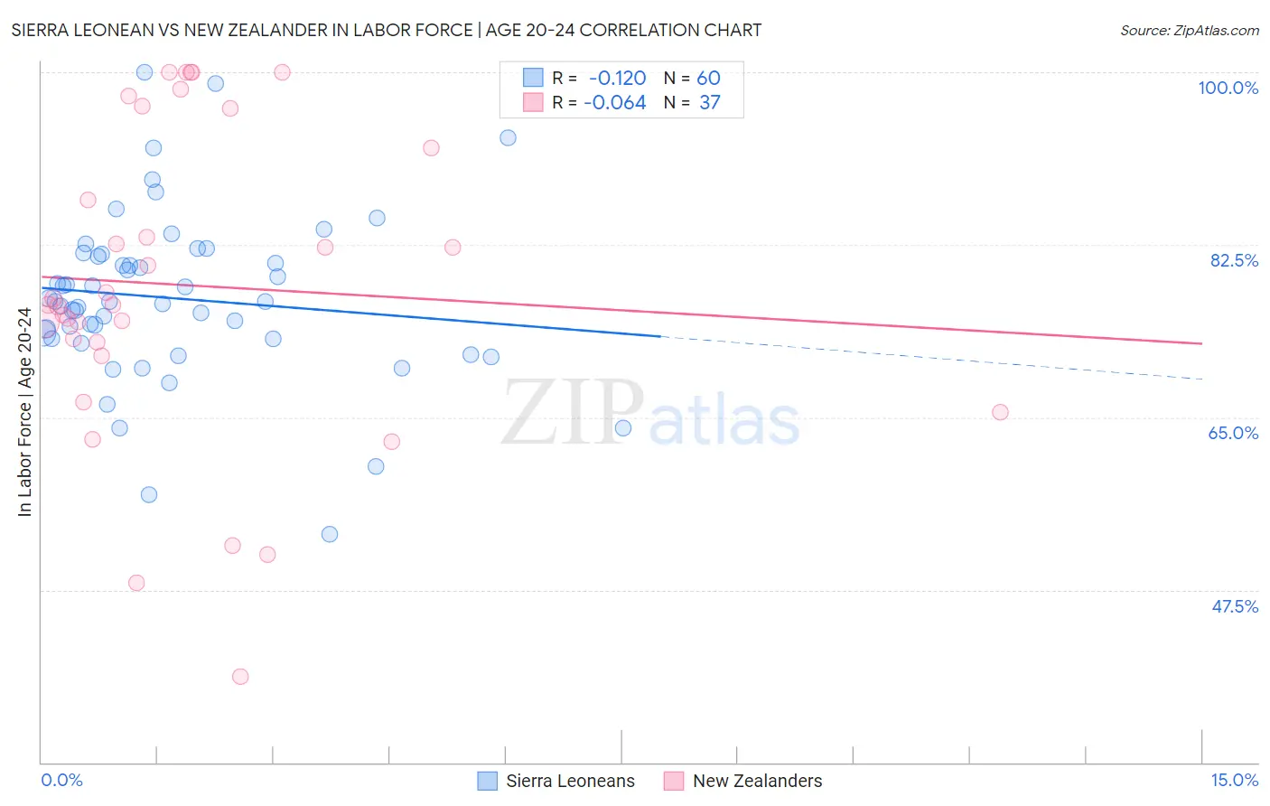 Sierra Leonean vs New Zealander In Labor Force | Age 20-24