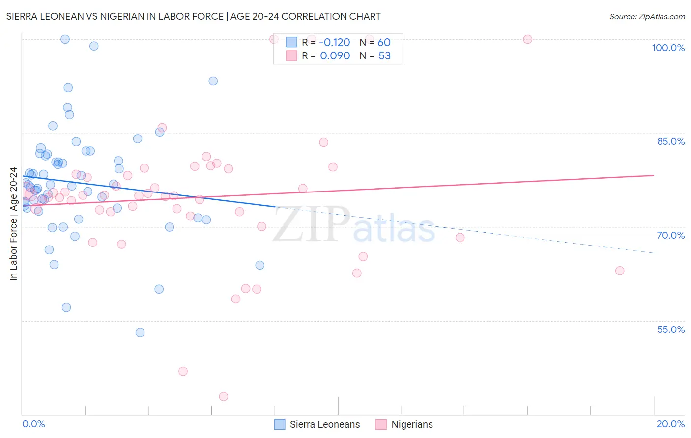 Sierra Leonean vs Nigerian In Labor Force | Age 20-24
