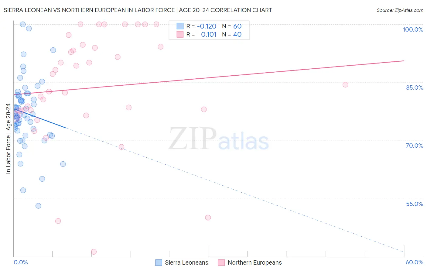 Sierra Leonean vs Northern European In Labor Force | Age 20-24