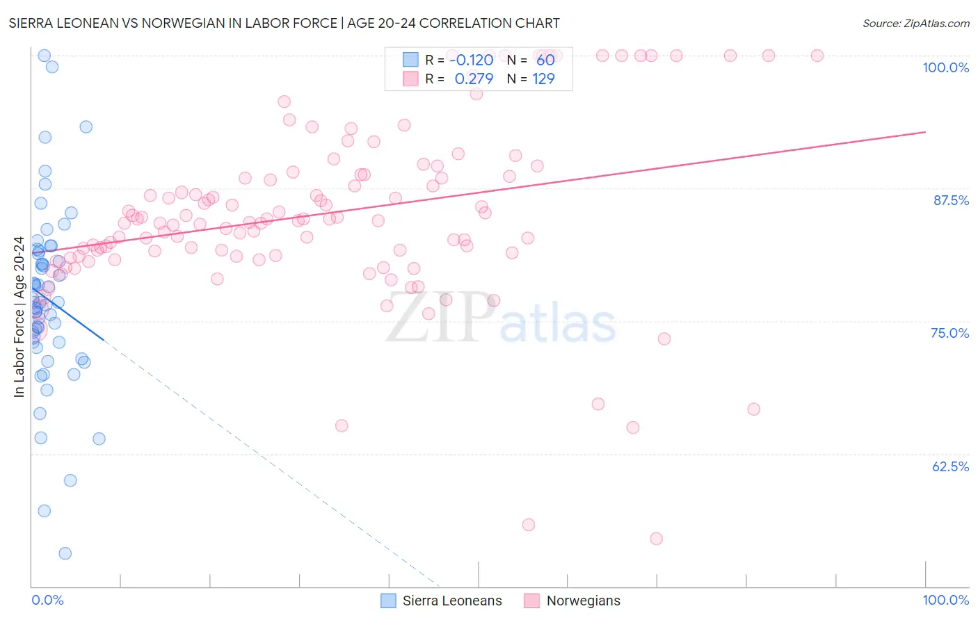 Sierra Leonean vs Norwegian In Labor Force | Age 20-24