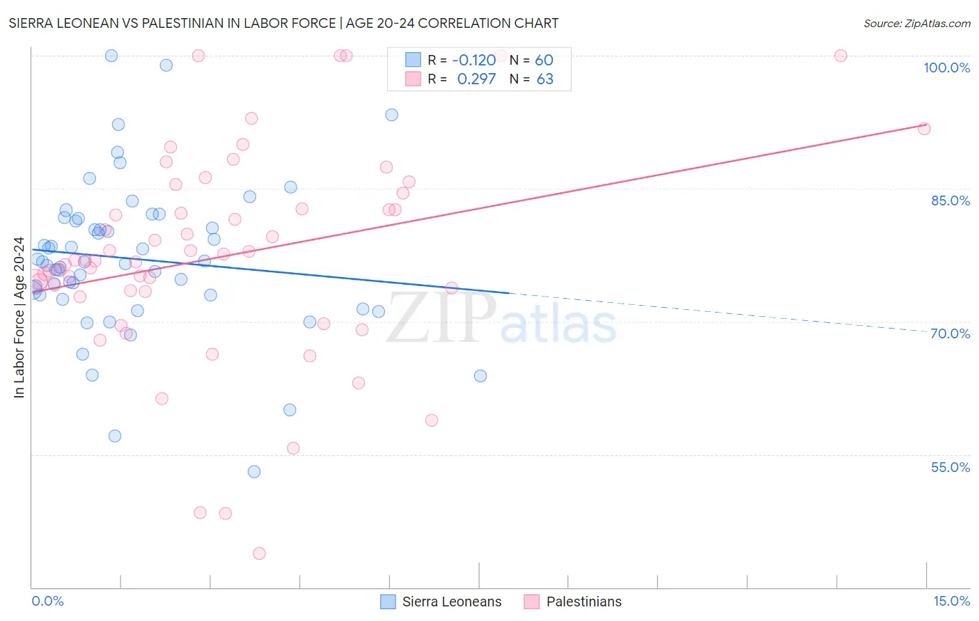 Sierra Leonean vs Palestinian In Labor Force | Age 20-24