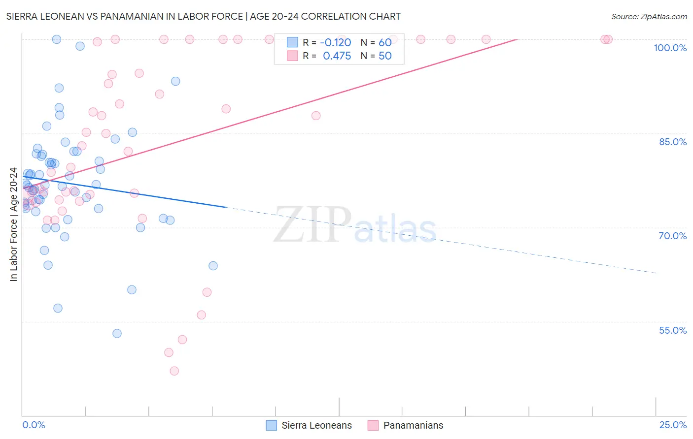 Sierra Leonean vs Panamanian In Labor Force | Age 20-24