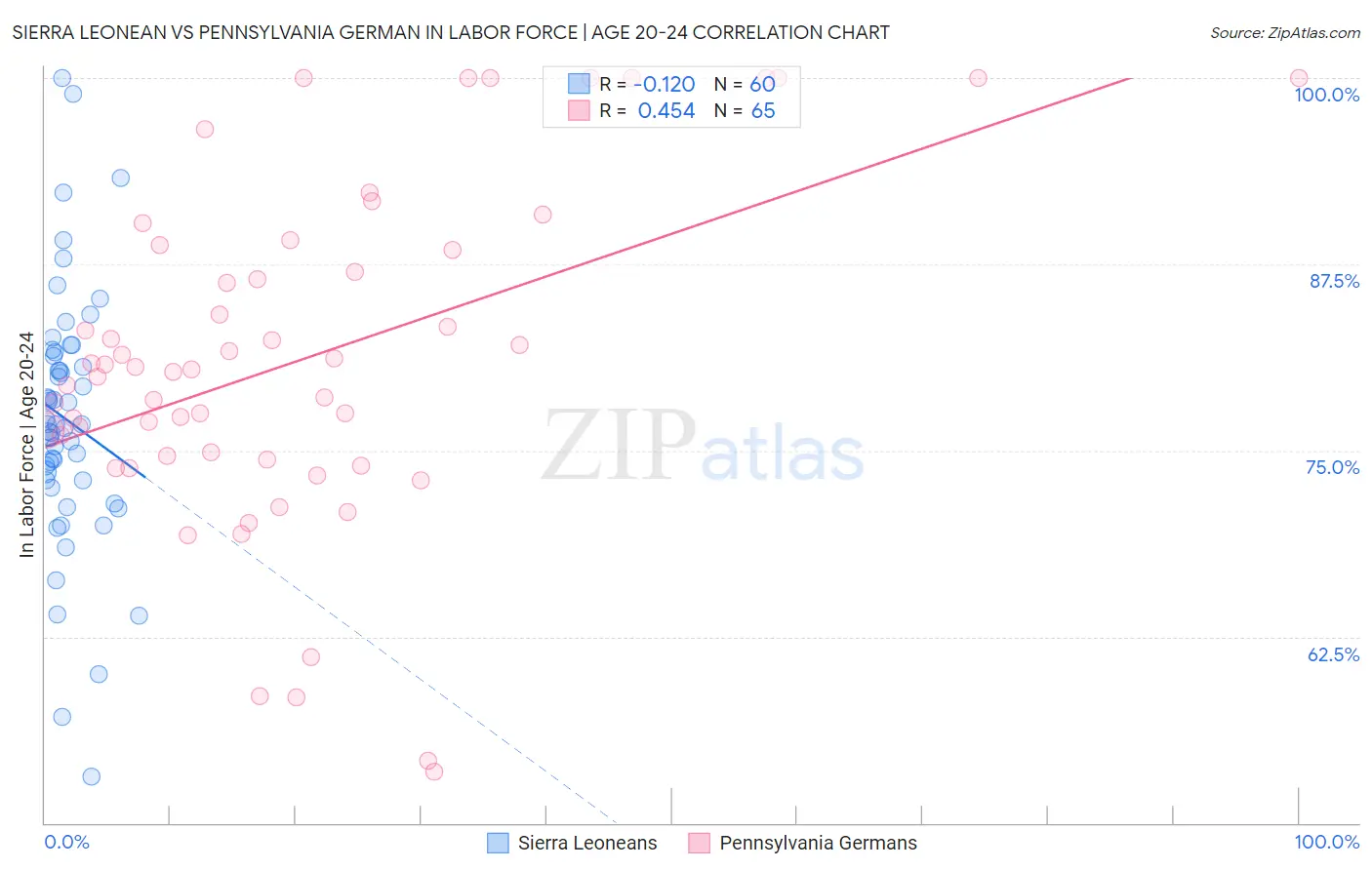 Sierra Leonean vs Pennsylvania German In Labor Force | Age 20-24