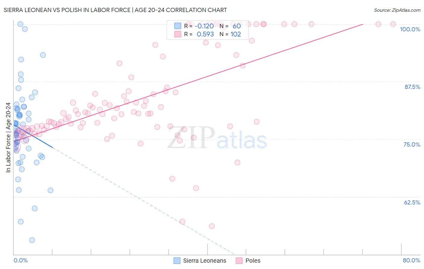 Sierra Leonean vs Polish In Labor Force | Age 20-24