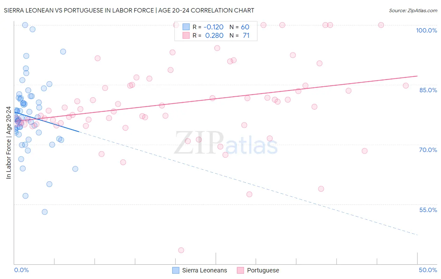 Sierra Leonean vs Portuguese In Labor Force | Age 20-24