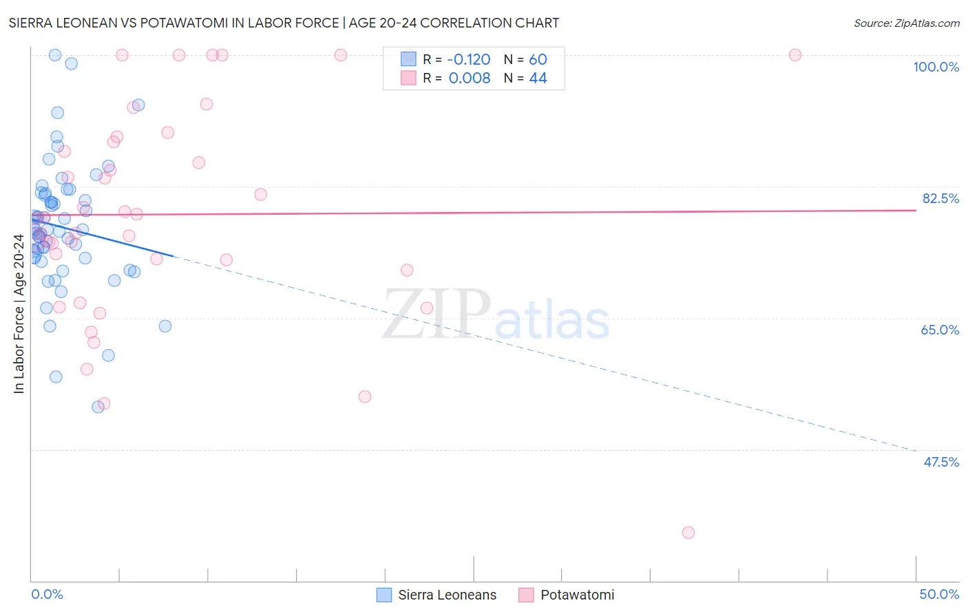 Sierra Leonean vs Potawatomi In Labor Force | Age 20-24