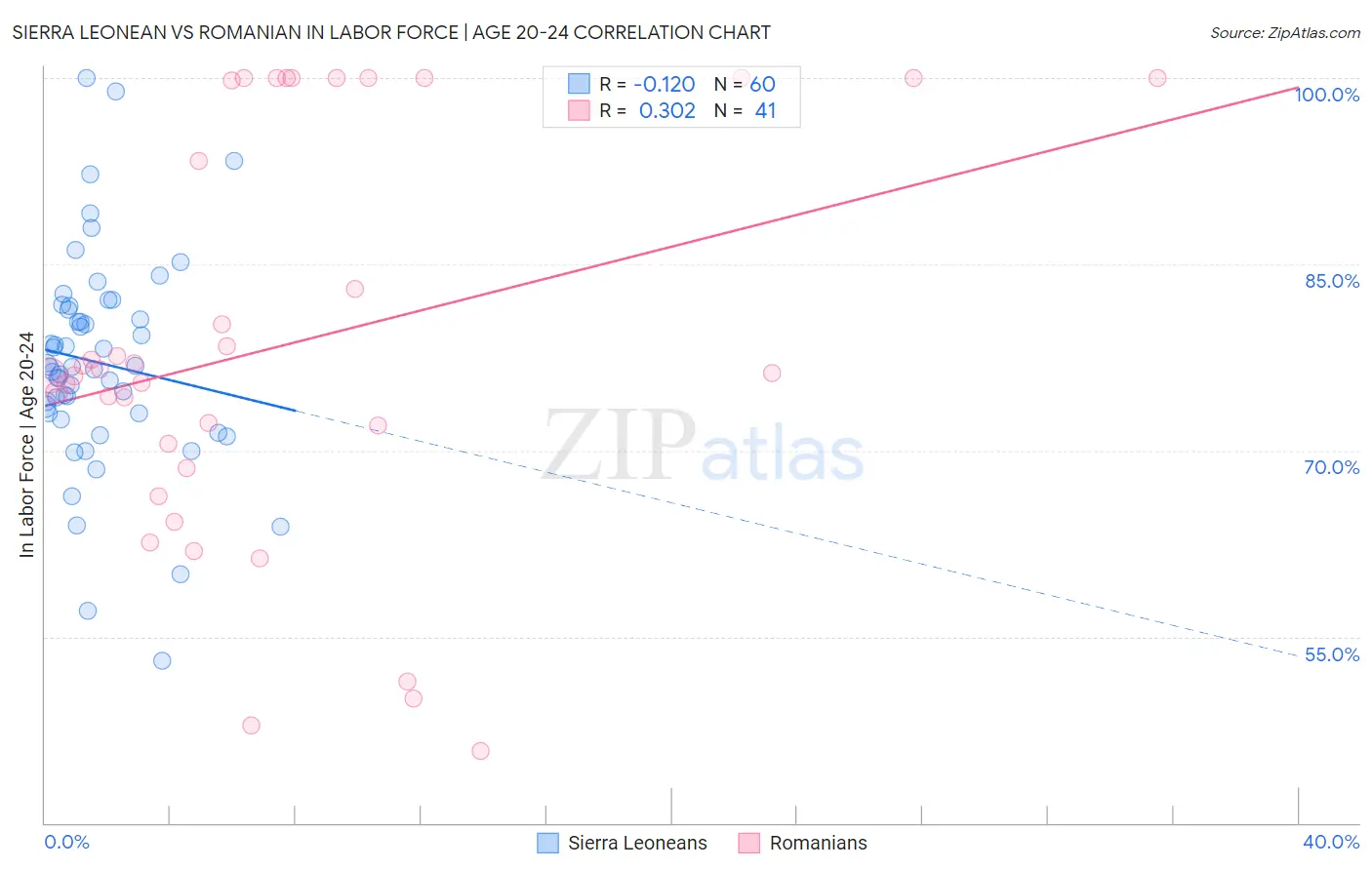 Sierra Leonean vs Romanian In Labor Force | Age 20-24