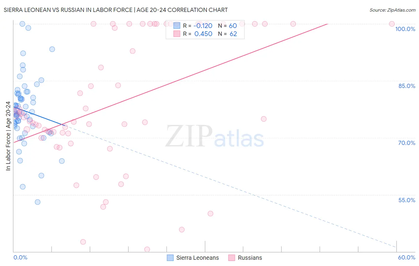 Sierra Leonean vs Russian In Labor Force | Age 20-24
