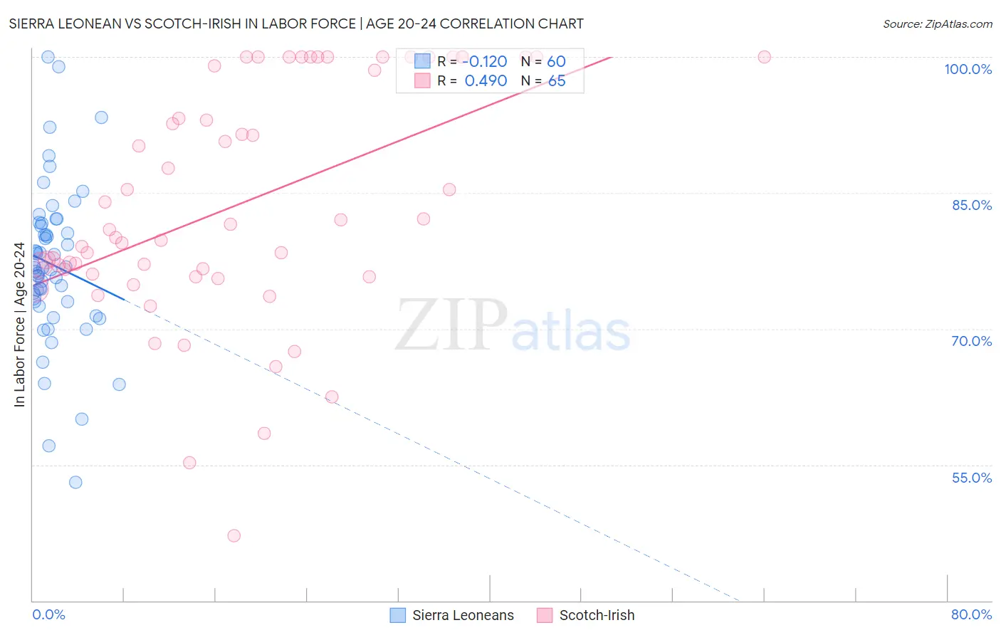 Sierra Leonean vs Scotch-Irish In Labor Force | Age 20-24