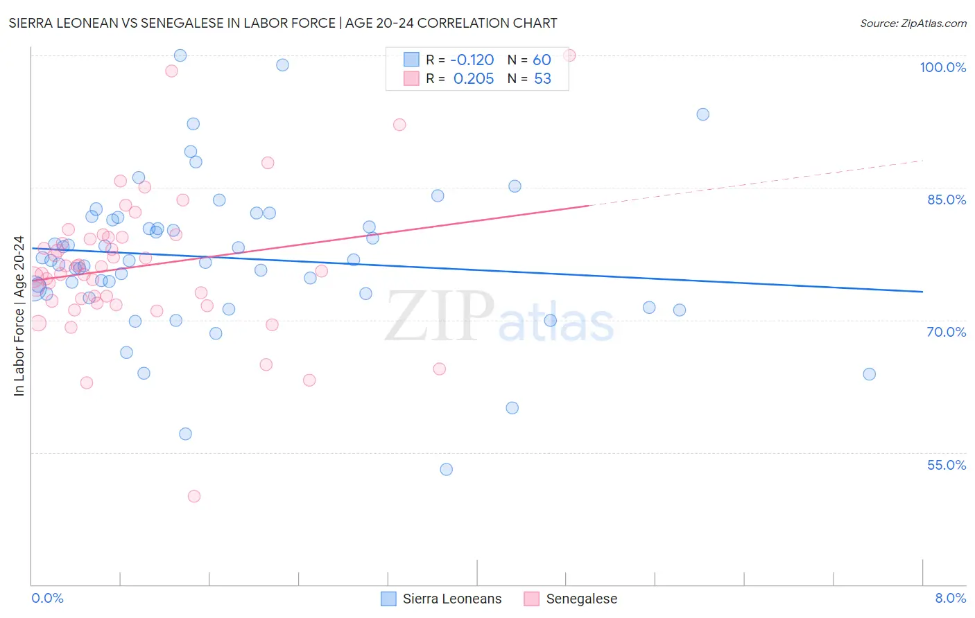 Sierra Leonean vs Senegalese In Labor Force | Age 20-24