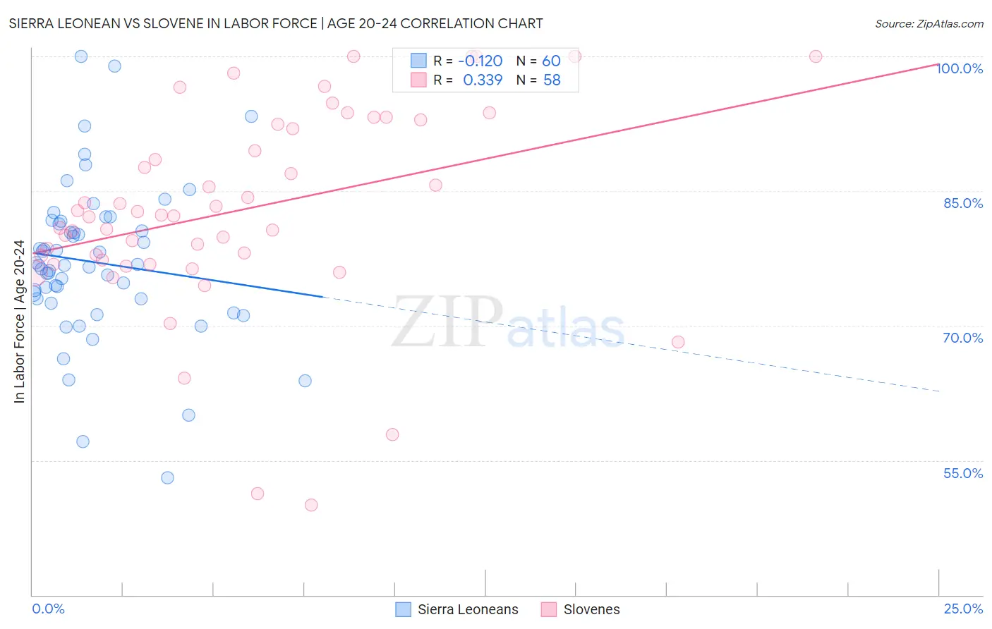 Sierra Leonean vs Slovene In Labor Force | Age 20-24