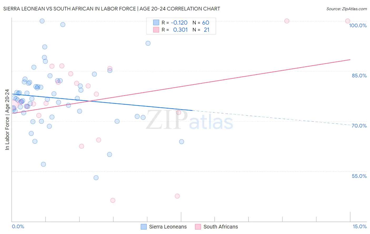 Sierra Leonean vs South African In Labor Force | Age 20-24