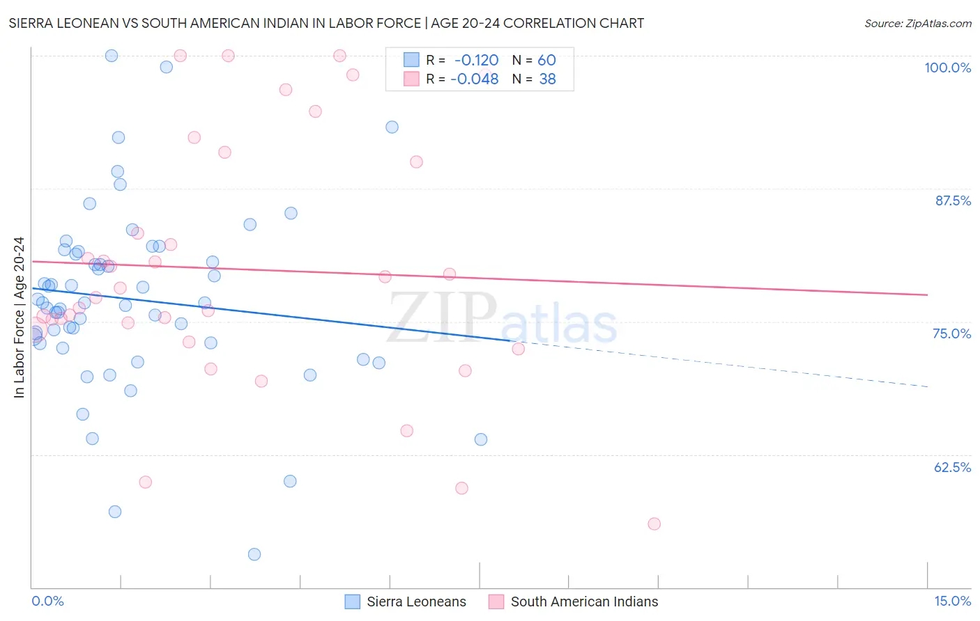 Sierra Leonean vs South American Indian In Labor Force | Age 20-24