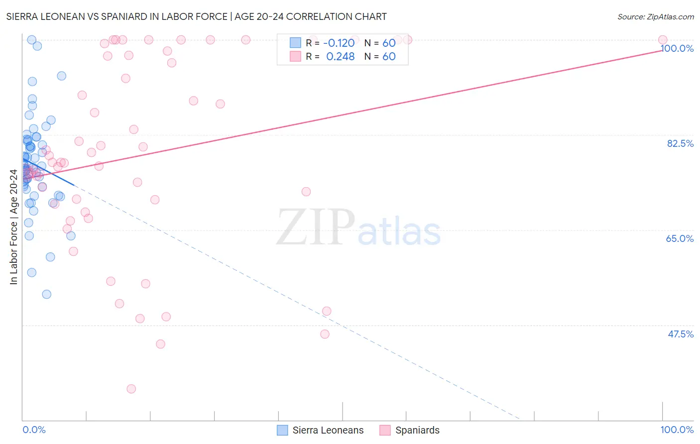 Sierra Leonean vs Spaniard In Labor Force | Age 20-24