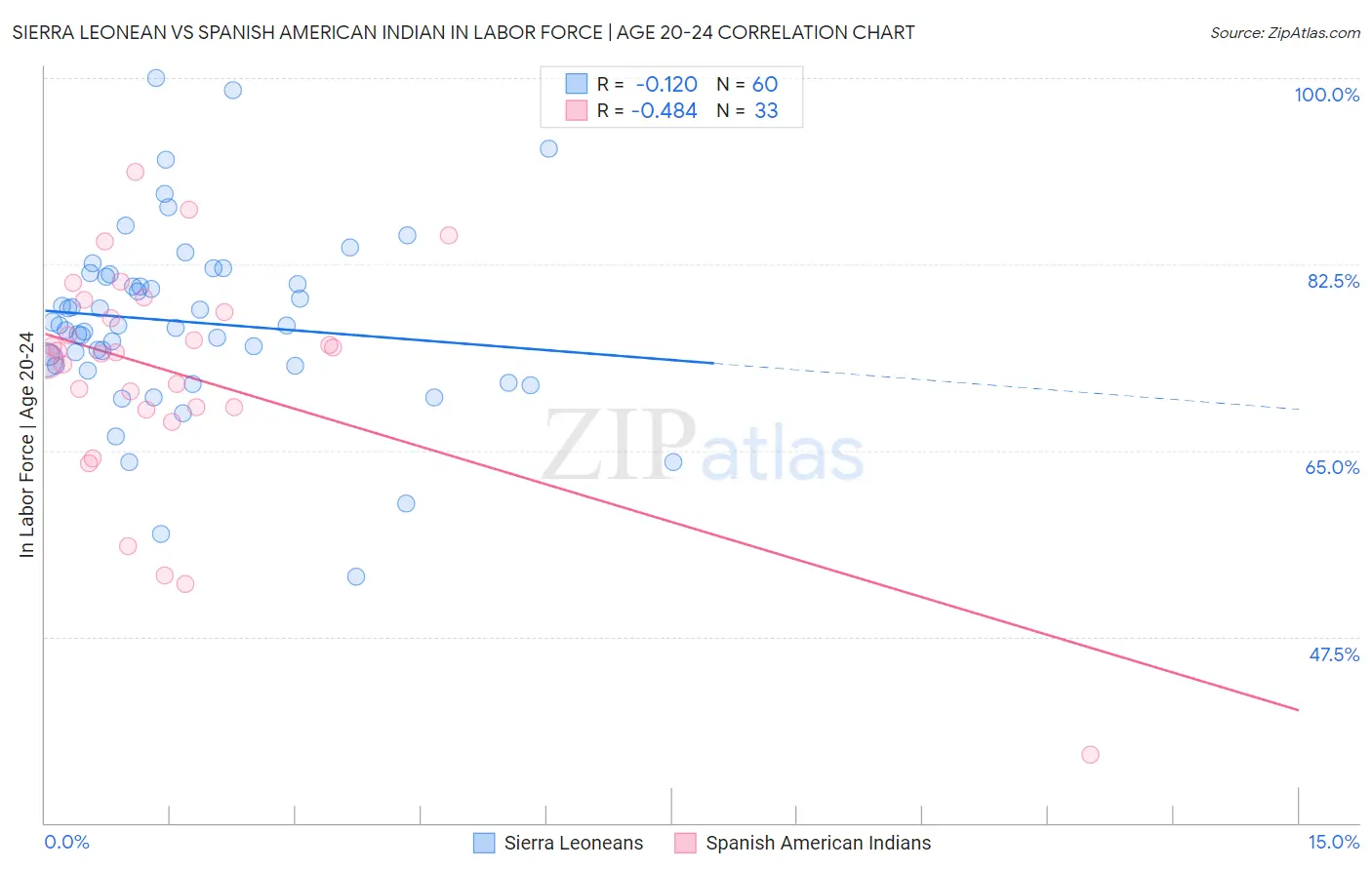 Sierra Leonean vs Spanish American Indian In Labor Force | Age 20-24
